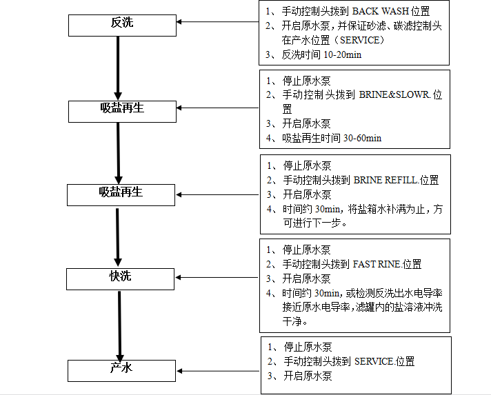 軟化設(shè)備再生步驟